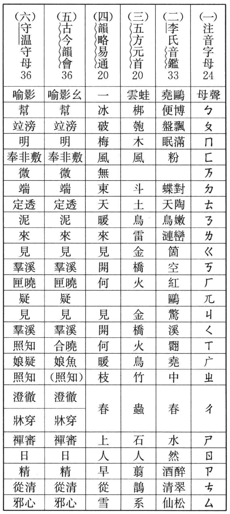 曾運乾:注音字聲母與舊母之比較 | 发音字典(VoiceDic)